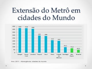 Extensão  do  Metrô  em  
cidades  do  Mundo	
 