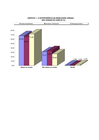 GRÁFICO 1 - A INTERFERÊNCIA DA MOBILIDADE URBANA
                                    NAS VENDAS DO VAREJO (%)

         Todos empresários             Comércio Tradicional      Shopping Centers



80,00


70,00
                        71,84
60,00   67,82
                65,80
50,00


40,00


30,00
                                           33,62
                                   31,21
20,00
                                                   26,44
                                                                    0,96   0,58     1,72
10,00


 0,00
         Afetam as vendas          Não afetam as vendas         NS-NR
 
