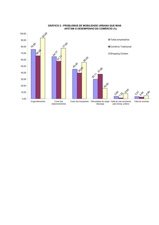 GRÁFICO 2 - PROBLEMAS DE MOBILIDADE URBANA QUE MAIS
                                              AFETAM O DESEMPENHO DO COMÉRCIO (%)

100,00




                             0
                          ,6
                       93
 90,00                                                                                                Todos empresários




                                                    0
            5




                                                 ,6
           ,8




 80,00                                                                                                Comércio Tradicional




                                              77
         75


                  8
                  ,0




                                         7
 70,00                                                                                                Shopping Centers
                66




                                      ,7
                                   64


                                             1
                                         ,7




                                                                         0
 60,00
                                       57




                                                                        ,0
                                                                      56
                                                             5
                                                           ,4
 50,00


                                                         45


                                                                   5




                                                                                          89
                                                                 ,6
                                                               39




                                                                                         ,
                                                                                      37
 40,00




                                                                                      1
                                                                                   ,1
                                                                                30
 30,00




                                                                                                 0
 20,00




                                                                                               ,0
                                                                                             16




                                                                                                                        00
 10,00




                                                                                                                      8,




                                                                                                                                                80
                                                                                                                                        1
                                                                                                            69




                                                                                                                                      64
                                                                                                                                     4
                                                                                                                 32




                                                                                                                                              4,
                                                                                                                                  3,
                                                                                                          3,




                                                                                                                                    2,
                                                                                                               1,
  0,00
          Engarrafamentos             Custo dos         Custo dos transportes   Dificuldades de carga/ Falta de vias exclusivas   Falta de ciclovias
                                   estacionamentos                                     descarga          para transp. público
 