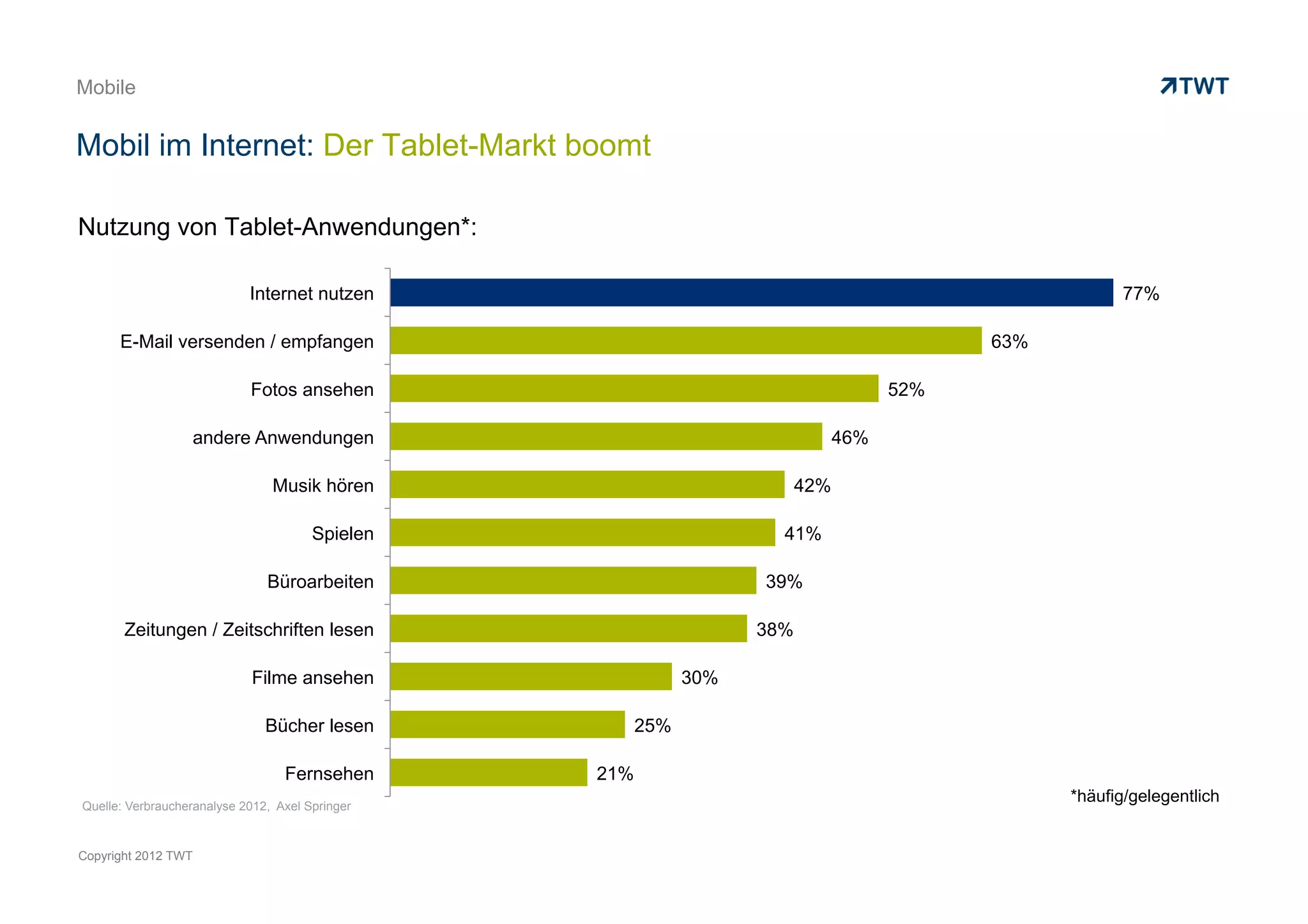 Mobil im Internet


Mobil im Internet: Der Tablet-Markt boomt

Nutzung von Tablet-Anwendungen*:

                             Internet nutzen                                                             77%

       E-Mail versenden / empfangen                                                         63%

                             Fotos ansehen                                            52%

                   andere Anwendungen                                           46%

                                 Musik hören                              42%

                                        Spielen                       41%

                                Büroarbeiten                        39%

       Zeitungen / Zeitschriften lesen                              38%

                             Filme ansehen                    30%

                                Bücher lesen            25%

                                   Fernsehen      21%
                                                                                                  *häufig/gelegentlich

Quelle: Verbraucheranalyse 2012, Axel Springer
Copyright 2012 TWT
 