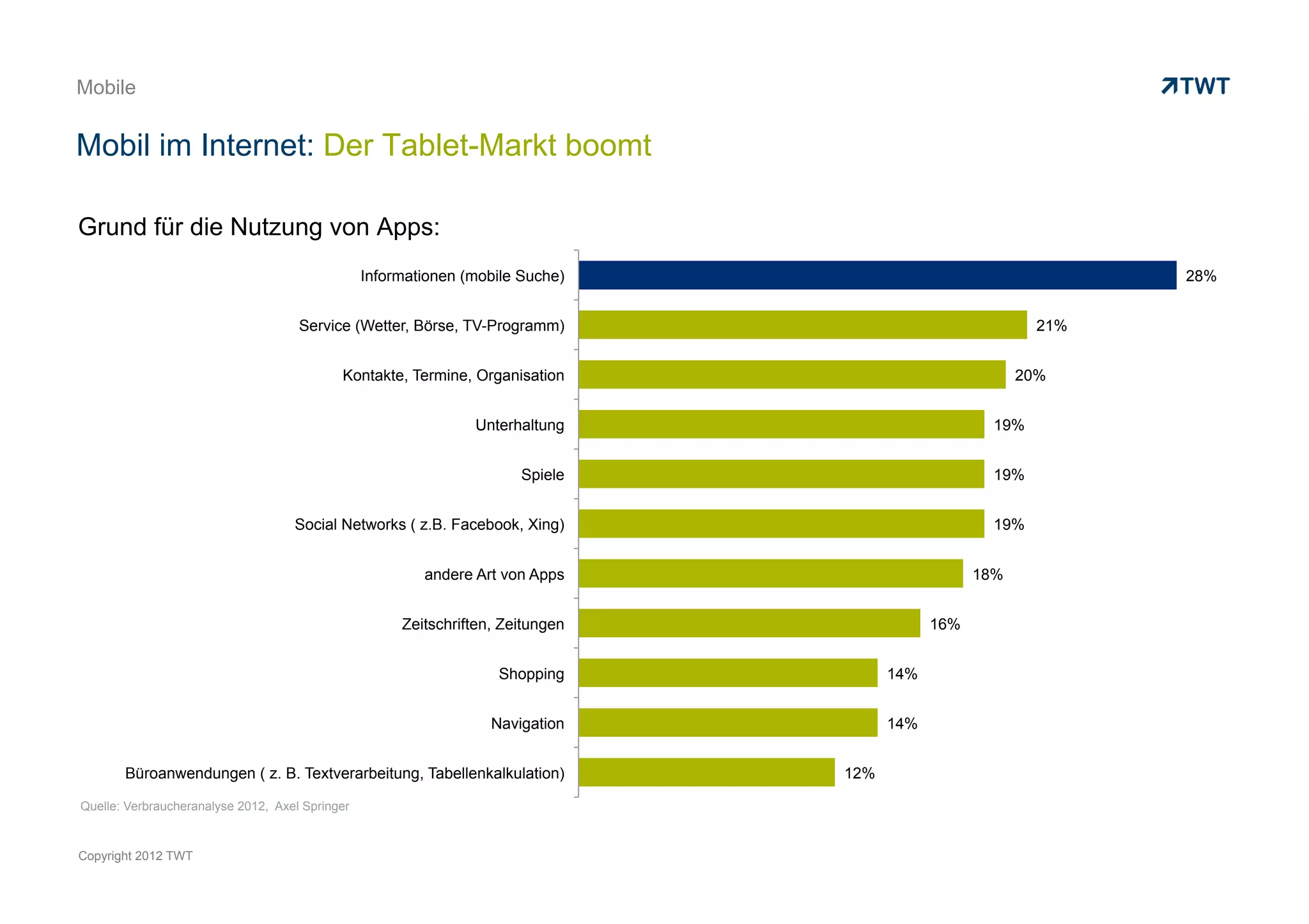 Mobil im Internet


Mobil im Internet: Der Tablet-Markt boomt

Grund für die Nutzung von Apps:
                                                 Informationen (mobile Suche)                                    28%


                                     Service (Wetter, Börse, TV-Programm)                                  21%


                                             Kontakte, Termine, Organisation                             20%


                                                                Unterhaltung                         19%


                                                                       Spiele                        19%


                                     Social Networks ( z.B. Facebook, Xing)                          19%


                                                         andere Art von Apps                       18%


                                                      Zeitschriften, Zeitungen               16%


                                                                    Shopping           14%


                                                                   Navigation          14%


        Büroanwendungen ( z. B. Textverarbeitung, Tabellenkalkulation)           12%



Quelle: Verbraucheranalyse 2012, Axel Springer
Copyright 2012 TWT
 