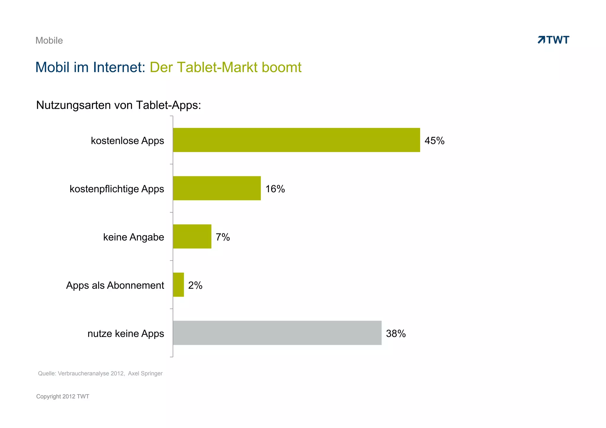 Mobil im Internet


Mobil im Internet: Der Tablet-Markt boomt

Nutzungsarten von Tablet-Apps:


                    kostenlose Apps                                    45%



            kostenpflichtige Apps                          16%



                        keine Angabe                  7%



           Apps als Abonnement                   2%



                  nutze keine Apps                               38%




Quelle: Verbraucheranalyse 2012, Axel Springer
Copyright 2012 TWT
 