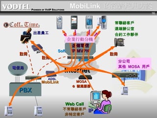 MobiLink  ĹM÷ j͑ hk ϼsⷰ ֹ˾   MOSA  Ñ IЄӷ֙C MobiLink IP Phone Internet PBX ž ADSL PSTN Softswitch Web Call j͑ ض͑ ADSL T MOSA e   ̖ͨ ] ] ] h IP MVPN 