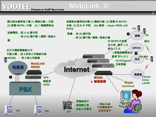 MobiLink  Mc̖f j͑ hk ϼsⷰ MobiLink/ 4600B ž Skype Taiwan China LA/HK ezfone h ̫ IP-MVPN ̖  , W 3 Ԫ Ⱥ 1.2 Ԫ ŇH· ʡ 50%  02-5579xxxx ԒM VPN W· ADSL sky2mosa Ⱥ 0982 W M·ɔUķN (1) y⾀  (2) h IP-MVPN- ྀ  (3) ̫ IP Ԓ  (4)e ̖ͨ C  skype /WEB call/ PSTN ܳ·ɔUN (1) y⾀ -- Ԓ  (2) h MVPN-- Є  (3) H· IԒ C  (1-4) Ԓ -   (5-8) Є -/ H / h˷֙C ΙC  -   (0) Ԓ -   (9) Є / H / h˷֙C 101 102 201 101 102 ֙CM̖ʽ Єӷ֙C C   8 ץȡ˾y⾀ (4600B)  -   9 ӹ˾C Internet PBX ž Web Call j͑ ض͑ MOSA e  ̖ͨ 