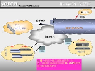 IP -  MVPN   ܘD ˾ ֹ˾ 1. cg֙CͨoͨԒMa 2.  ֙CЄԒh IP-MVPN M·ṩM IP-PBX PBX T MVPN ȺM IP-PBX Internet $0~$0.03 W /  $0.05 ADSL FET IP-MVPN ADSL 