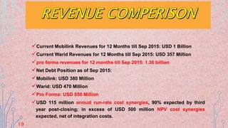 Current Mobilink Revenues for 12 Months till Sep 2015: USD 1 Billion
Current Warid Revenues for 12 Months till Sep 2015: USD 357 Million
pro forma revenues for 12 months till Sep 2015: 1.36 billion
Net Debt Position as of Sep 2015:
Mobilink: USD 380 Million
Warid: USD 470 Million
Pro Forma: USD 850 Million
USD 115 million annual run-rate cost synergies, 90% expected by third
year post-closing; in excess of USD 500 million NPV cost synergies
expected, net of integration costs.
19
 