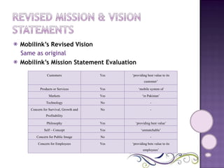 Mobilink’s Revised Vision Same as original  Mobilink’s Mission Statement Evaluation Customers Yes ‘ providing best value to its customer’ Products or Services Yes ‘ mobile system of communications’ Markets Yes ‘ in Pakistan’ Technology No - Concern for Survival, Growth and Profitability No - Philosophy Yes ‘ providing best value’ Self – Concept Yes ‘ unmatchable’ Concern for Public Image No - Concern for Employees Yes ‘ providing bets value to its employees’ 