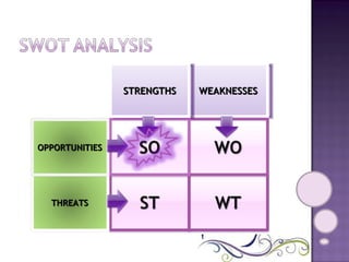 WEAKNESSES STRENGTHS THREATS OPPORTUNITIES 