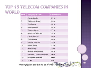 These figures are based as of end- February 2010. Rank Company Name Subscribers 1 China Mobile 522 M 2 Vodafone Group 333 M 3 Telefonica 202 M 4 AmericaMovil 201 M 5 Telenor Group 172 M 6 Deutsche Telecom 151 M 7 China Unicom 148 M 8 TeliaSonera 148 M 9 France Telecom 133 M 10 Bharti Airtel 125 M 11 MTN Group 116M 12 Mobile Telesystems 102 M 13 Reliance Communications 100 M 14 Orascom Telecom 99 M 15 AT&T 85 M 