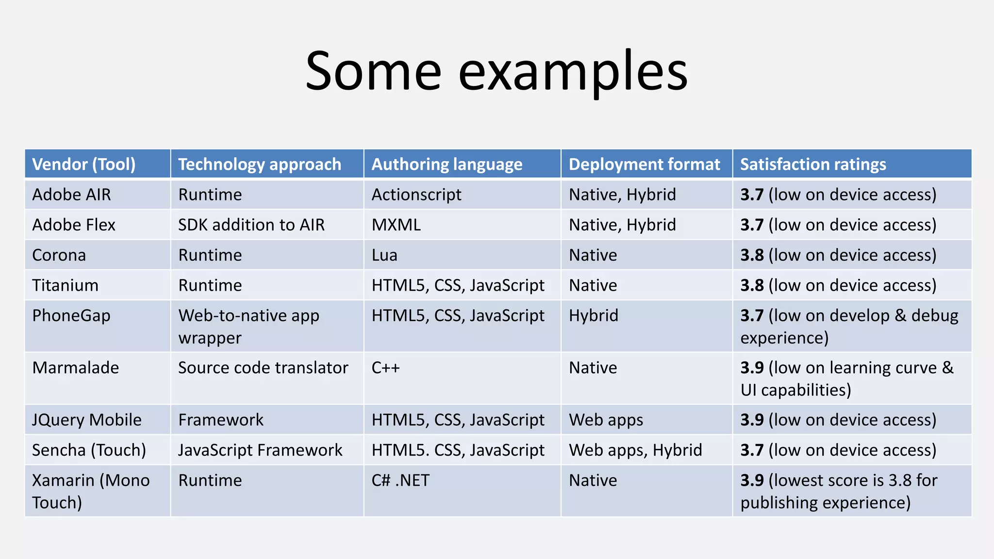 Some examples
Vendor (Tool) Technology approach Authoring language Deployment format Satisfaction ratings
Adobe AIR Runtime Actionscript Native, Hybrid 3.7 (low on device access)
Adobe Flex SDK addition to AIR MXML Native, Hybrid 3.7 (low on device access)
Corona Runtime Lua Native 3.8 (low on device access)
Titanium Runtime HTML5, CSS, JavaScript Native 3.8 (low on device access)
PhoneGap Web-to-native app
wrapper
HTML5, CSS, JavaScript Hybrid 3.7 (low on develop & debug
experience)
Marmalade Source code translator C++ Native 3.9 (low on learning curve &
UI capabilities)
JQuery Mobile Framework HTML5, CSS, JavaScript Web apps 3.9 (low on device access)
Sencha (Touch) JavaScript Framework HTML5. CSS, JavaScript Web apps, Hybrid 3.7 (low on device access)
Xamarin (Mono
Touch)
Runtime C# .NET Native 3.9 (lowest score is 3.8 for
publishing experience)
 