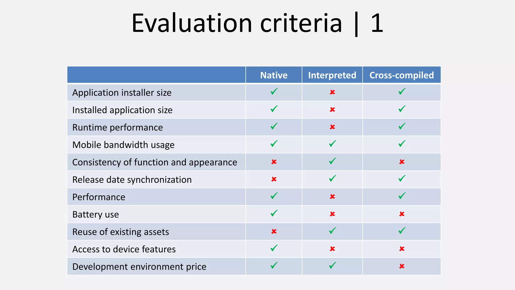 Native Interpreted Cross-compiled
Application installer size   
Installed application size   
Runtime performance   
Mobile bandwidth usage   
Consistency of function and appearance   
Release date synchronization   
Performance   
Battery use   
Reuse of existing assets   
Access to device features   
Development environment price   
Evaluation criteria | 1
 