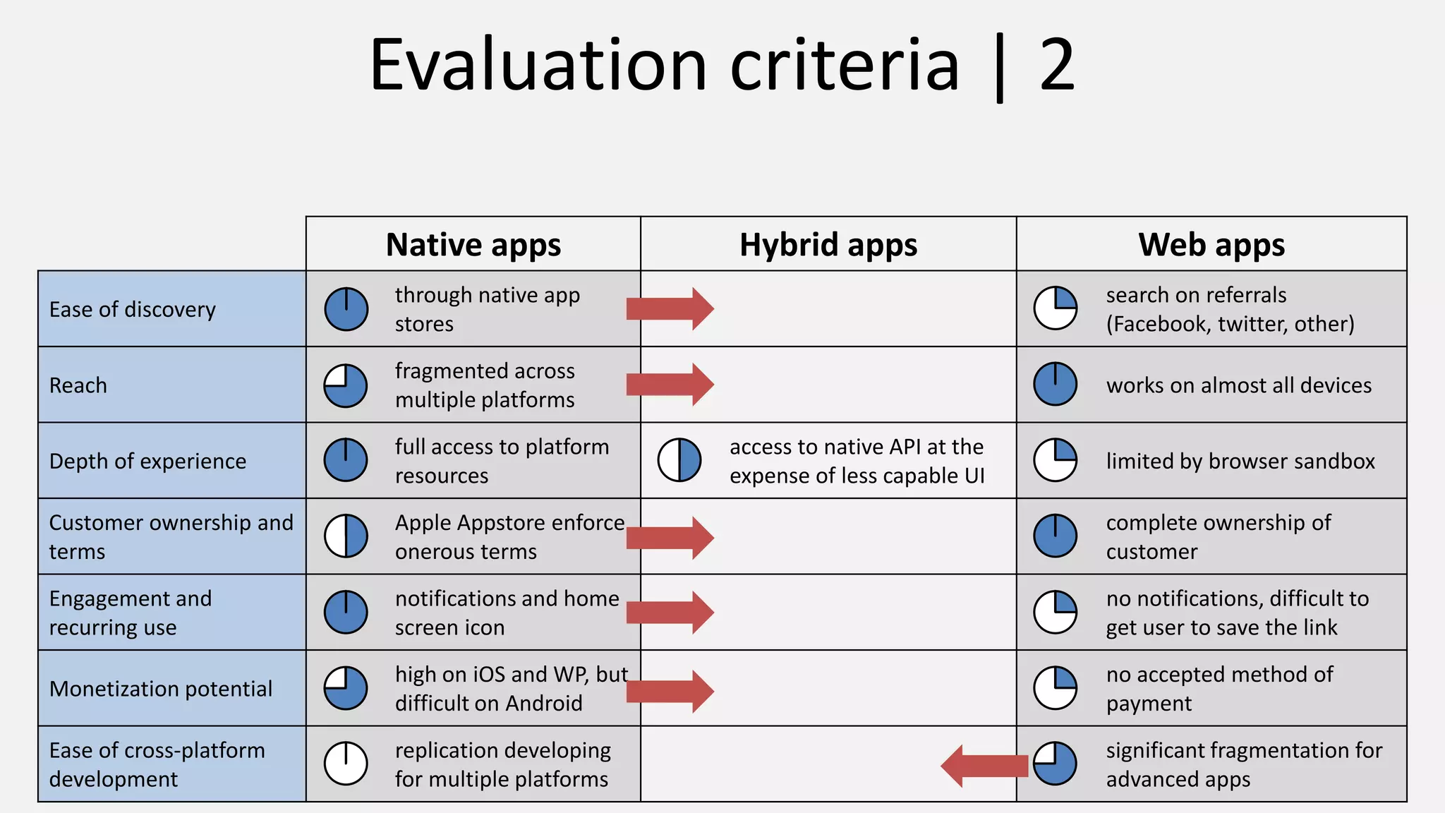 Native apps Hybrid apps Web apps
Ease of discovery
through native app
stores
search on referrals
(Facebook, twitter, other)
Reach
fragmented across
multiple platforms
works on almost all devices
Depth of experience
full access to platform
resources
access to native API at the
expense of less capable UI
limited by browser sandbox
Customer ownership and
terms
Apple Appstore enforce
onerous terms
complete ownership of
customer
Engagement and
recurring use
notifications and home
screen icon
no notifications, difficult to
get user to save the link
Monetization potential
high on iOS and WP, but
difficult on Android
no accepted method of
payment
Ease of cross-platform
development
replication developing
for multiple platforms
significant fragmentation for
advanced apps
Evaluation criteria | 2
 