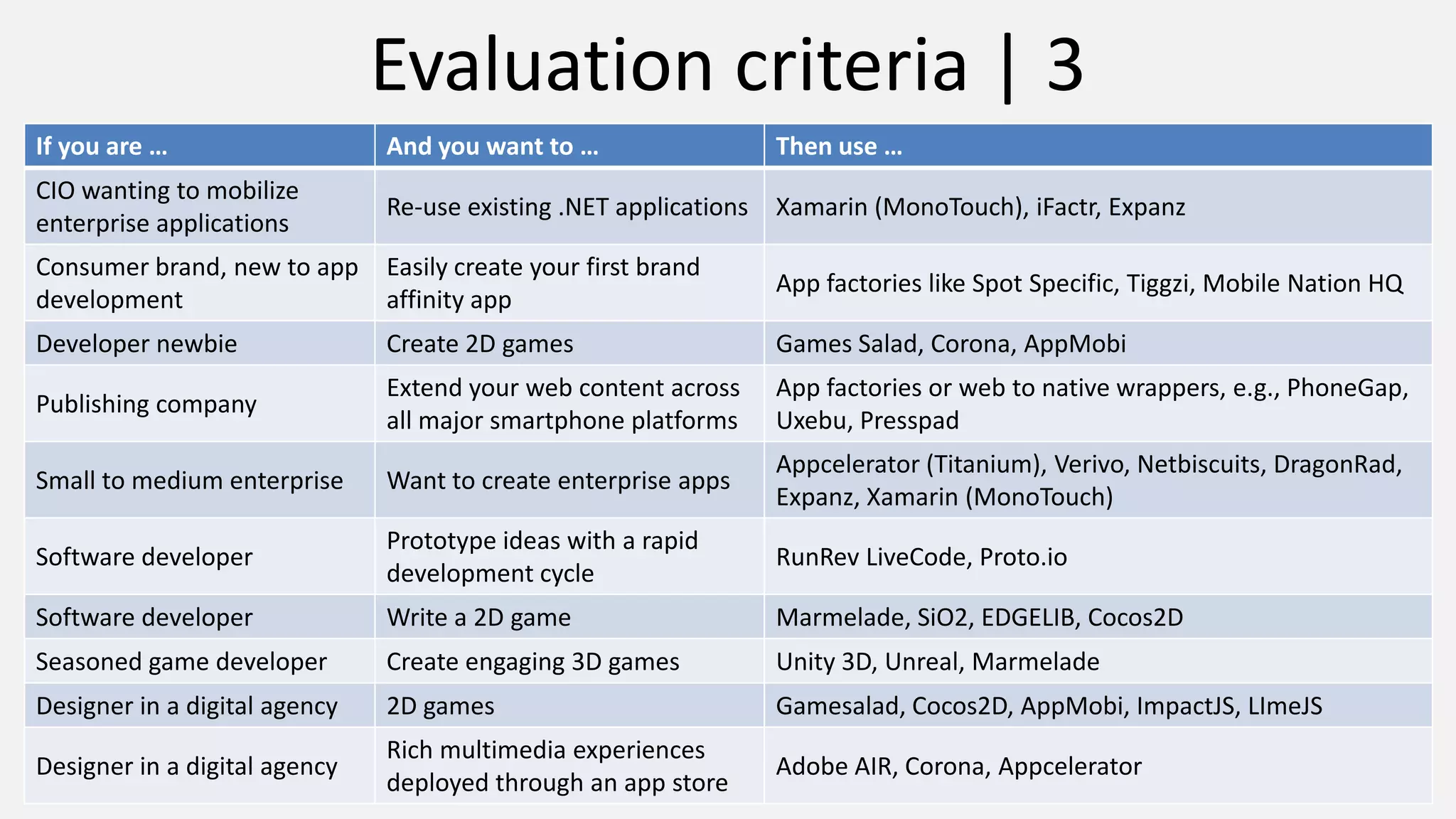 Evaluation criteria | 3
If you are … And you want to … Then use …
CIO wanting to mobilize
enterprise applications
Re-use existing .NET applications Xamarin (MonoTouch), iFactr, Expanz
Consumer brand, new to app
development
Easily create your first brand
affinity app
App factories like Spot Specific, Tiggzi, Mobile Nation HQ
Developer newbie Create 2D games Games Salad, Corona, AppMobi
Publishing company
Extend your web content across
all major smartphone platforms
App factories or web to native wrappers, e.g., PhoneGap,
Uxebu, Presspad
Small to medium enterprise Want to create enterprise apps
Appcelerator (Titanium), Verivo, Netbiscuits, DragonRad,
Expanz, Xamarin (MonoTouch)
Software developer
Prototype ideas with a rapid
development cycle
RunRev LiveCode, Proto.io
Software developer Write a 2D game Marmelade, SiO2, EDGELIB, Cocos2D
Seasoned game developer Create engaging 3D games Unity 3D, Unreal, Marmelade
Designer in a digital agency 2D games Gamesalad, Cocos2D, AppMobi, ImpactJS, LImeJS
Designer in a digital agency
Rich multimedia experiences
deployed through an app store
Adobe AIR, Corona, Appcelerator
 