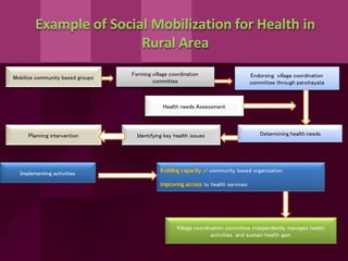 Example of Social Mobilization for Health in
Rural Area
Mobilize community based groups
Forming village coordination
committee
Endorsing village coordination
committee through panchayata
Planning intervention Identifying key health issues Determining health needs
Health needs Assessment
Implementing activities
Building capacity of community based organization
Improving access to health services
Village coordination committee independently manages health
activities and sustain health gain
 