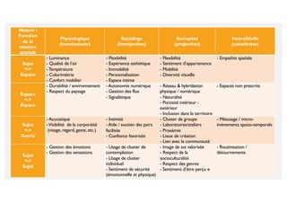 Nature 
Fonction
de la
relation
spatiale
Physiologique
(homéostasie)
Sociofuge
(introjection)
Sociopète
(projection)
Interstitielle
(catachrèse)
Sujet
<->
Espace
- Luminance
- Qualité de l’air
-Température
- Colorimétrie
- Confort mobilier
- Flexibilité
- Expérience esthétique
- Immobilité
- Personnalisation
- Espace intime
- Flexibilité
- Sentiment d’appartenance
- Mobilité
- Diversité visuelle
- Empathie spatiale
Espace
<->
Espace
- Durabilité / environnement
- Respect du paysage
- Autonomie numérique
- Gestion des flux
- Signalétique
- Réseau & hybridation
physique / numérique
- Naturalité
- Porosité intérieur -
extérieur
- Inclusion dans le territoire
- Espaces non prescrits
Sujet
<->
Autrui
- Acoustique
-Visibilité de la corporéité
(visage, regard, geste, etc.)
- Intimité
- Aide / soutien des pairs
facilitée
- Confiance favorisée
- Cluster de groupe
- Laboratoires/ateliers
- Proxémie
- Lieux de création
- Lien avec la communauté
- Mésusage / micro-
évènements spatio-temporels
Sujet
<->
Sujet
- Gestion des émotions
- Gestion des sensations
- Usage de cluster de
contemplation
- Usage de cluster
individuel
- Sentiment de sécurité
(émotionnelle et physique)
- Image de soi valorisée
- Respect de la
socioculturalité
- Respect des genres
- Sentiment d’être perçu·e
- Routinisation /
détournements
 