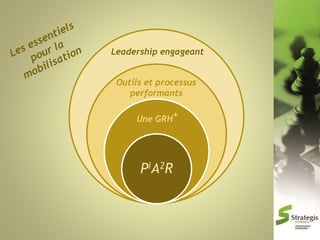 Leadership engageant
Outils et processus
performants
Une GRH+

PiA2R

 