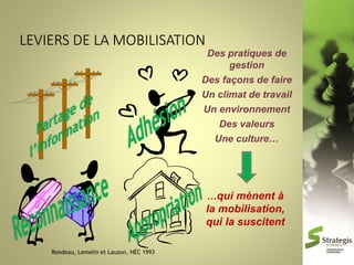 Des pratiques de
gestion
Des façons de faire
Un climat de travail
Un environnement
Des valeurs
Une culture…

…qui mènent à

la mobilisation,
qui la suscitent
Rondeau, Lemelin et Lauzon, HÉC 1993

 