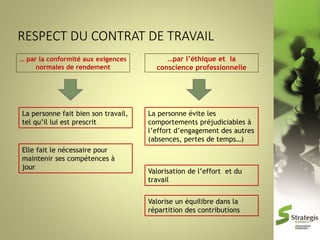 … par la conformité aux exigences
normales de rendement

La personne fait bien son travail,
tel qu’il lui est prescrit

Elle fait le nécessaire pour
maintenir ses compétences à
jour

…par l’éthique et la
conscience professionnelle

La personne évite les
comportements préjudiciables à
l’effort d’engagement des autres
(absences, pertes de temps…)

Valorisation de l’effort et du
travail
Valorise un équilibre dans la
répartition des contributions

 