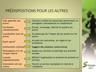 Aide apportée aux
autres

Cherche à rendre les autres plus performants en
partageant connaissances et compétences

Facilitation
interpersonnelle

Écoute, encourage, félicite et soutient les
autres

Coordination avec les
autres

Se préoccupe de l’impact de ses actions sur les
autres

Esprit sportif

Accepte les contraintes, les règles et les
procédures

Amélioration continue

Suggère des solutions constructives

Participation à la vie
civique interne

Assiste aux réunions et participe aux activités
sociales

Loyauté
organisationnelle

Défend l’organisation et promeut les produits et
services

Orientation vers les
clients

Fournit un service exemplaire et cherche à
l’améliorer

 