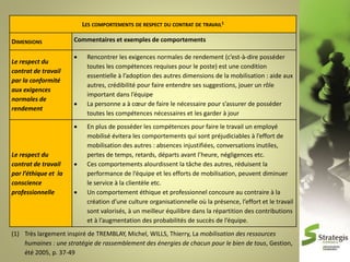 LES COMPORTEMENTS DE RESPECT DU CONTRAT DE TRAVAIL1
DIMENSIONS
Le respect du
contrat de travail
par la conformité
aux exigences
normales de
rendement

Commentaires et exemples de comportements





Le respect du
contrat de travail
par l’éthique et la
conscience
professionnelle





Rencontrer les exigences normales de rendement (c’est-à-dire posséder
toutes les compétences requises pour le poste) est une condition
essentielle à l’adoption des autres dimensions de la mobilisation : aide aux
autres, crédibilité pour faire entendre ses suggestions, jouer un rôle
important dans l’équipe
La personne a à cœur de faire le nécessaire pour s’assurer de posséder
toutes les compétences nécessaires et les garder à jour
En plus de posséder les compétences pour faire le travail un employé
mobilisé évitera les comportements qui sont préjudiciables à l’effort de
mobilisation des autres : absences injustifiées, conversations inutiles,
pertes de temps, retards, départs avant l’heure, négligences etc.
Ces comportements alourdissent la tâche des autres, réduisent la
performance de l’équipe et les efforts de mobilisation, peuvent diminuer
le service à la clientèle etc.
Un comportement éthique et professionnel concoure au contraire à la
création d’une culture organisationnelle où la présence, l’effort et le travail
sont valorisés, à un meilleur équilibre dans la répartition des contributions
et à l’augmentation des probabilités de succès de l’équipe.

(1) Très largement inspiré de TREMBLAY, Michel, WILLS, Thierry, La mobilisation des ressources
humaines : une stratégie de rassemblement des énergies de chacun pour le bien de tous, Gestion,
été 2005, p. 37-49

 