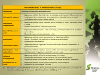 LES COMPORTEMENTS DE PRÉDISPOSITION COLLECTIVE1
DIMENSIONS

Commentaires et exemples de comportements


La personne mobilisée cherche à rendre les autres plus performants et meilleurs notamment
en partageant ses connaissances et ses compétences, en prenant en charge un nouvel
employé ou en dépannant un collègue débordé



La personne mobilisée écoute, encourage, félicite et soutient les autres : elle cimente l’esprit
d’équipe
Elle dénoue les conflits et rapproche les personnes

Aide apportée aux autres

La facilitation
interpersonnelle





La personne mobilisé pense aux autres avant d’agir, se préoccupe de l’impact de ses actions
sur les autres
Elle coordonne ses actions avec celles des autres





La personne mobilisée accepte les contraintes, les règles, les procédures
Elle met l’accent sur le côté positif, elle ne dramatise pas les difficultés
Elle est solidaire avec les autres



La personne mobilisée suggère des solutions constructives, adhère aux changements, en
propose, en implante



La personne mobilisée assiste aux réunions qu’elles soient prévues ou non, participe aux
activités sociales, s’engage dans des activités à caractère social

La loyauté
organisationnelle





La personne mobilisée défend l’organisation quand on la critique
Elle est un bon ambassadeur interne et externe, aide au recrutement externe
Elle s’engage dans la communauté et promeut les produits et services de l’organisation

L’orientation vers les
clients




La personne mobilisée fournit un service exemplaire, courtois, empressé
Elle améliore les services offerts aux clients

La coordination avec les
autres

L’esprit sportif

L’amélioration continue
La participation à la vie
civique interne

(1)

Très largement inspiré de TREMBLAY, Michel, WILLS, Thierry, La mobilisation des ressources humaines : une stratégie de
rassemblement des énergies de chacun pour le bien de tous, Gestion, été 2005, p. 37-49

 