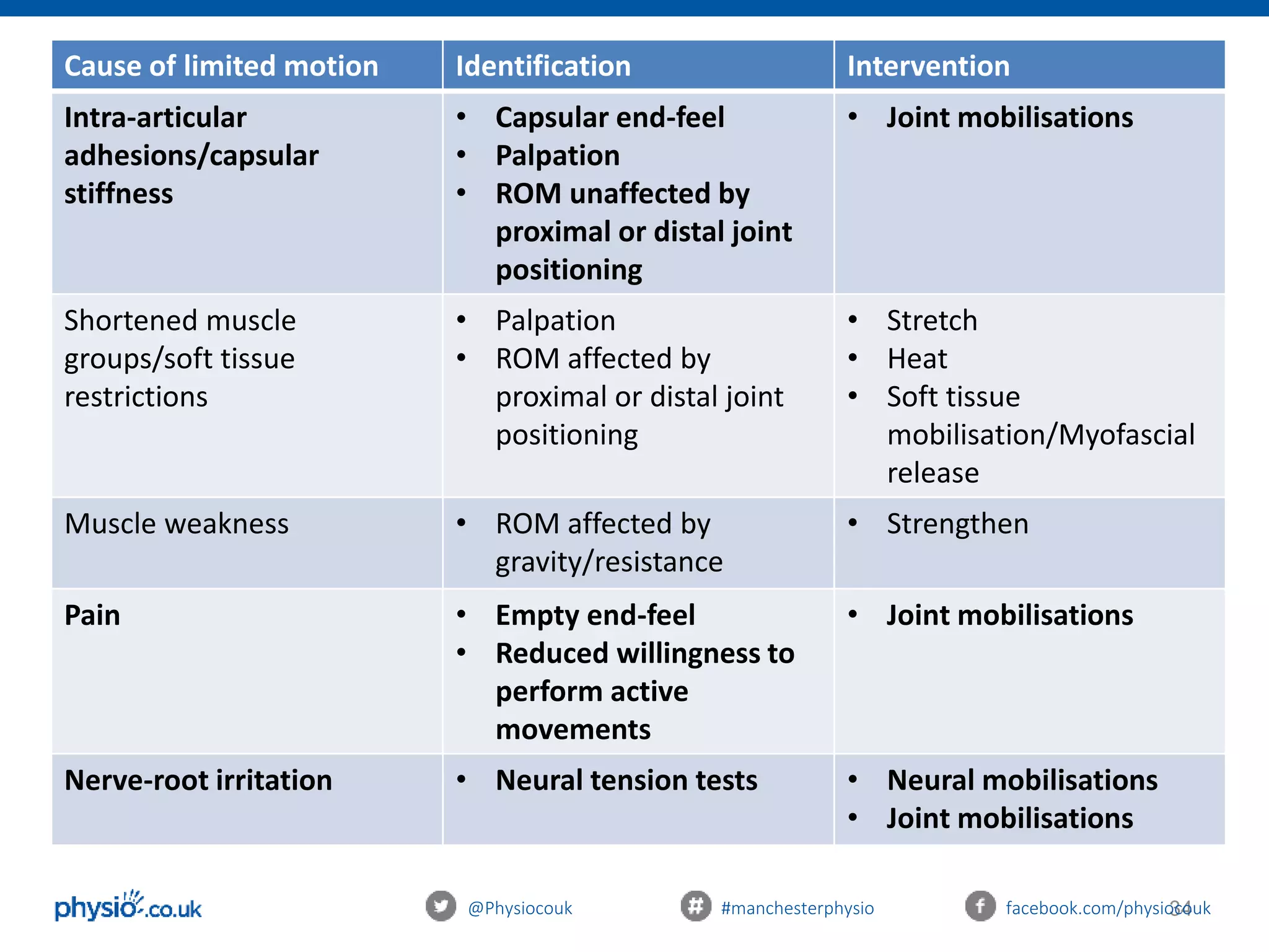 34@Physiocouk #manchesterphysio facebook.com/physiocouk
Cause of limited motion Identification Intervention
Intra-articular
adhesions/capsular
stiffness
• Capsular end-feel
• Palpation
• ROM unaffected by
proximal or distal joint
positioning
• Joint mobilisations
Shortened muscle
groups/soft tissue
restrictions
• Palpation
• ROM affected by
proximal or distal joint
positioning
• Stretch
• Heat
• Soft tissue
mobilisation/Myofascial
release
Muscle weakness • ROM affected by
gravity/resistance
• Strengthen
Pain • Empty end-feel
• Reduced willingness to
perform active
movements
• Joint mobilisations
Nerve-root irritation • Neural tension tests • Neural mobilisations
• Joint mobilisations
 