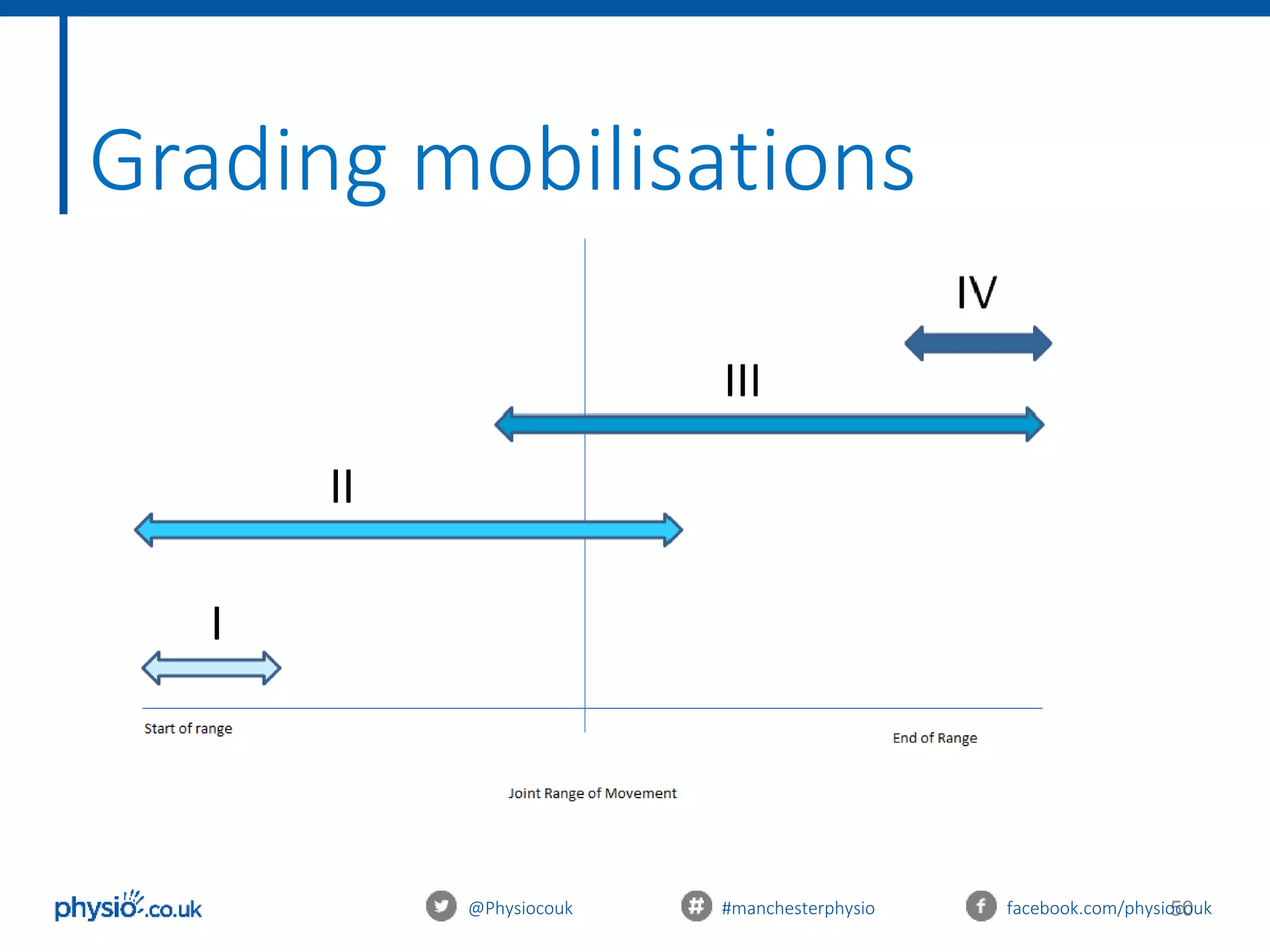 50@Physiocouk #manchesterphysio facebook.com/physiocouk
Grading mobilisations
 