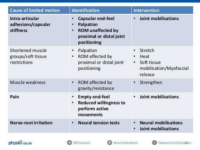 Physio.co.uk : An introduction to mobilisation and manual therapy
