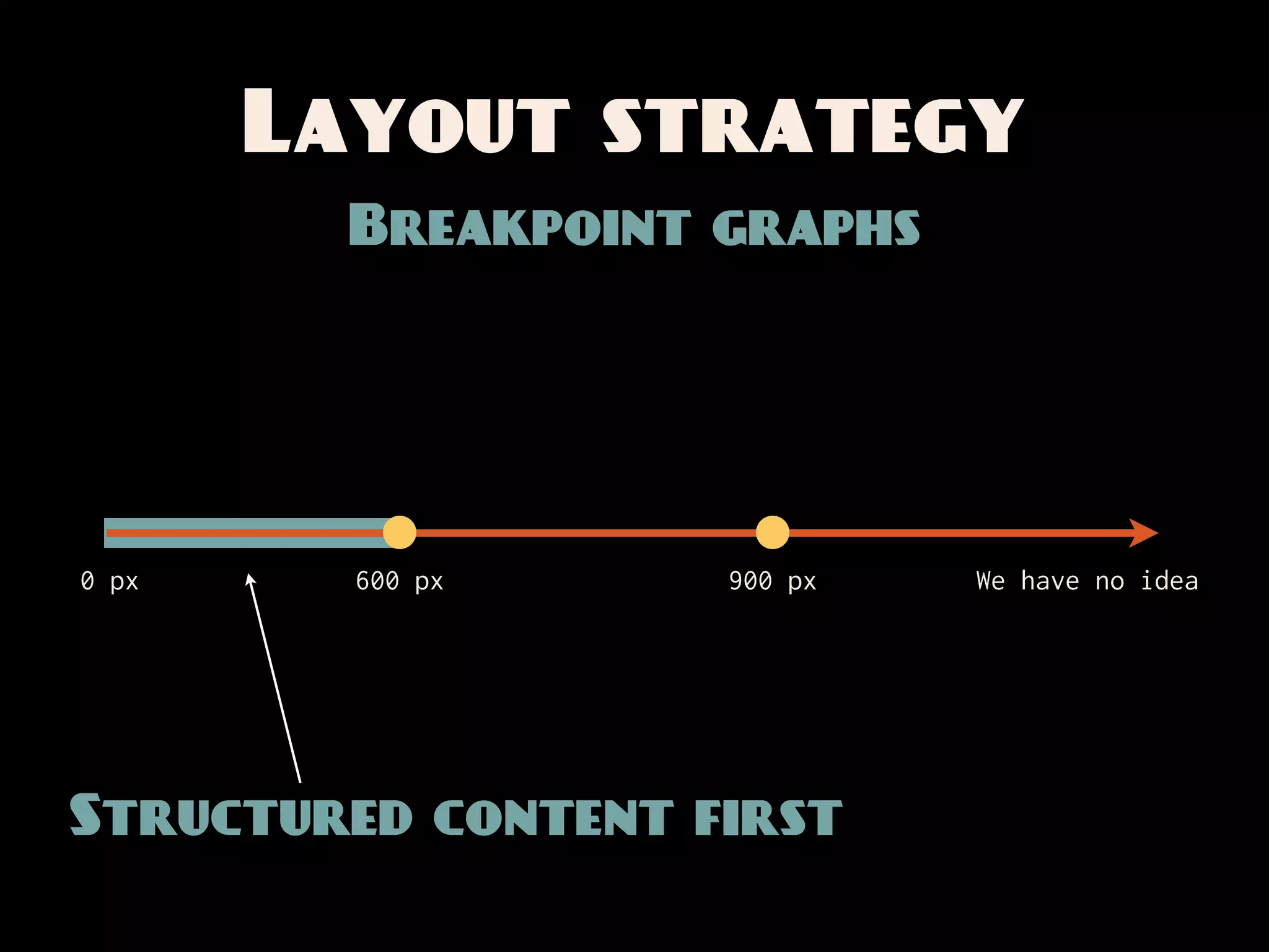 Layout strategy
         Breakpoint graphs




0 px     600 px     900 px   We have no idea




Structured content first
 