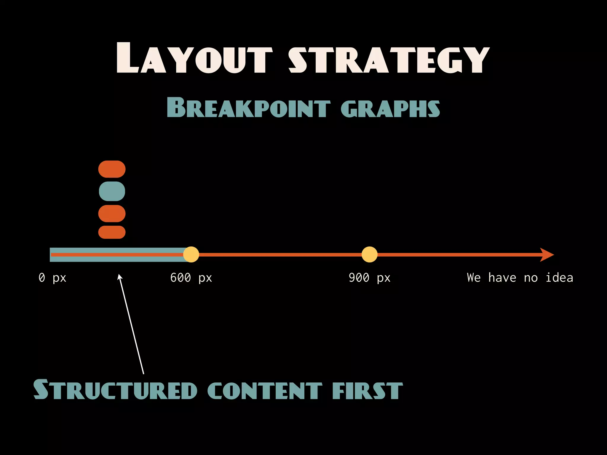 Layout strategy
         Breakpoint graphs




0 px     600 px     900 px   We have no idea




Structured content first
 