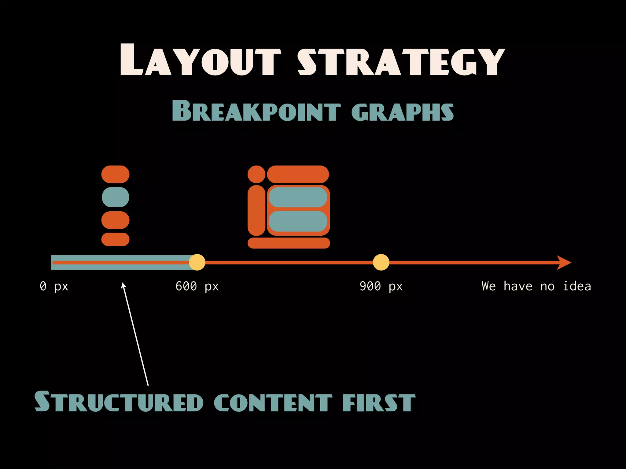 Layout strategy
         Breakpoint graphs




0 px     600 px     900 px   We have no idea




Structured content first
 