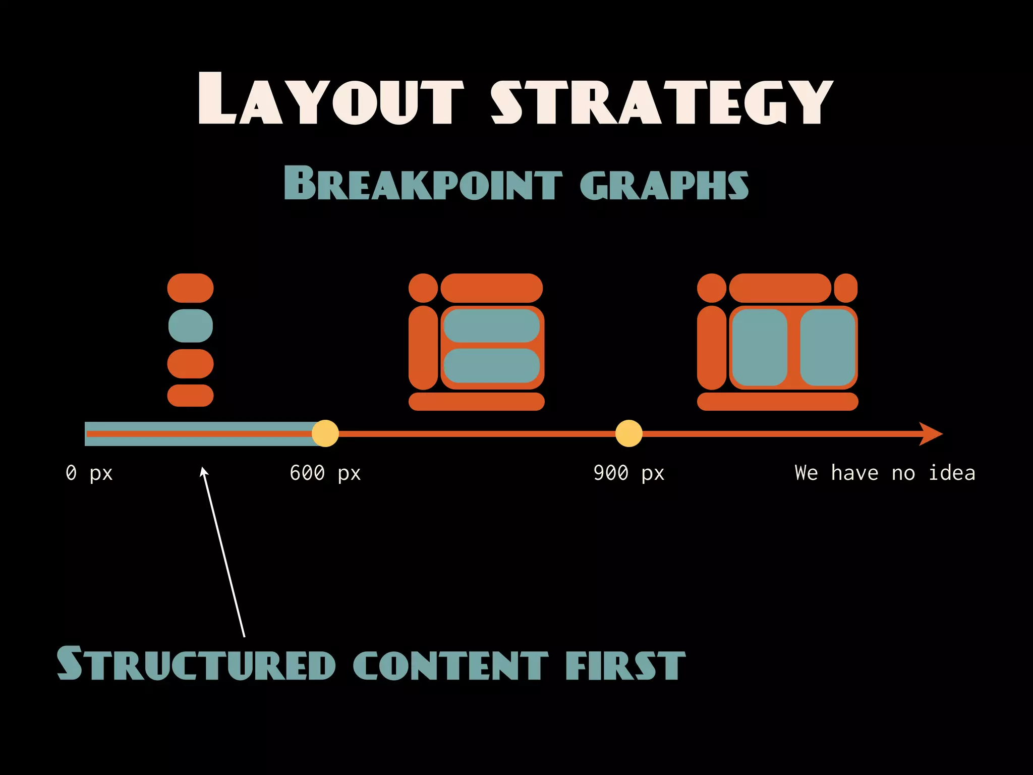 Layout strategy
         Breakpoint graphs




0 px     600 px     900 px   We have no idea




Structured content first
 