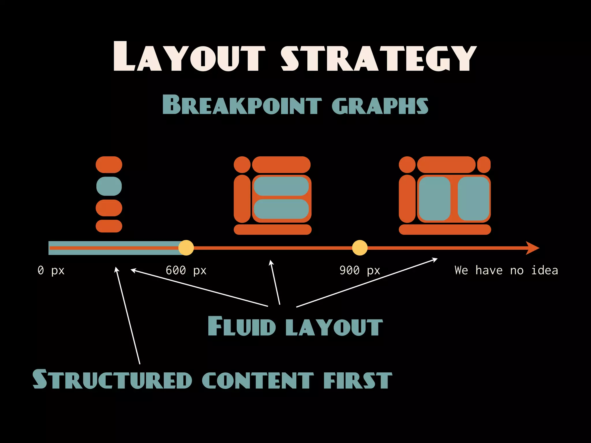 Layout strategy
         Breakpoint graphs




0 px     600 px           900 px   We have no idea



                  Fluid layout

Structured content first
 