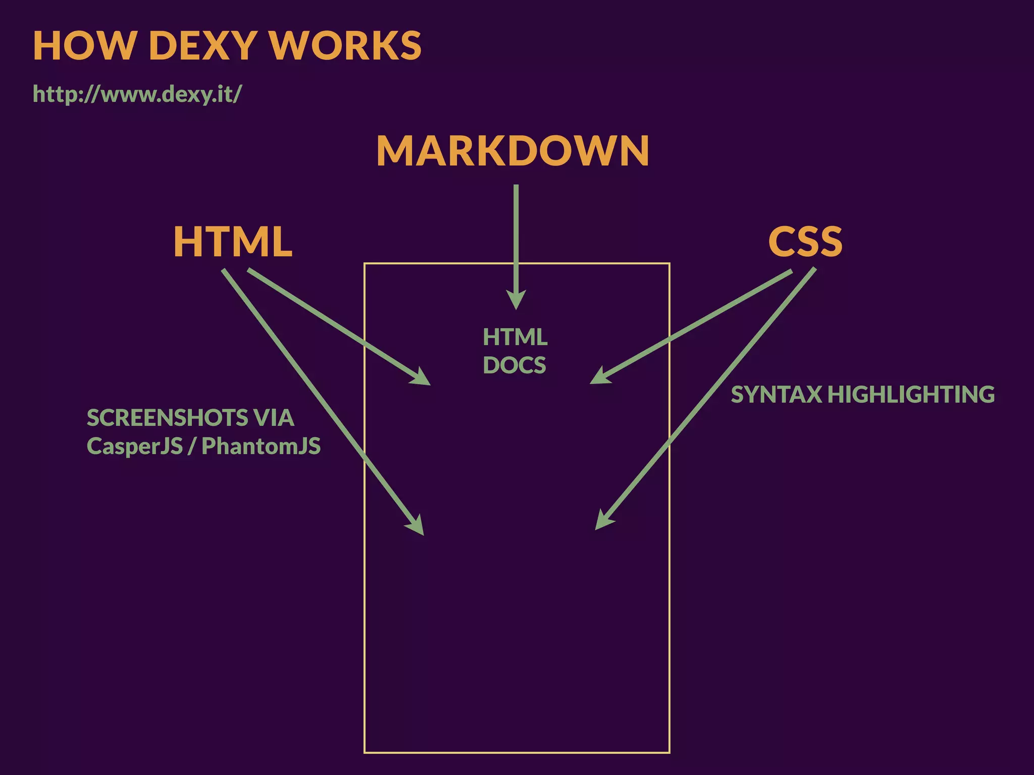 HOW DEXY WORKS
http://www.dexy.it/

                           MARKDOWN

            HTML                        CSS

                              HTML
                              DOCS
                                      SYNTAX HIGHLIGHTING
    SCREENSHOTS VIA
    CasperJS / PhantomJS
 