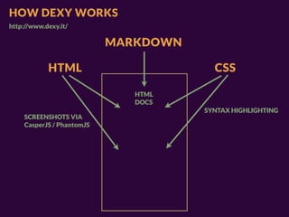 HOW DEXY WORKS
http://www.dexy.it/

                           MARKDOWN

            HTML                        CSS

                              HTML
                              DOCS
                                      SYNTAX HIGHLIGHTING
    SCREENSHOTS VIA
    CasperJS / PhantomJS
 