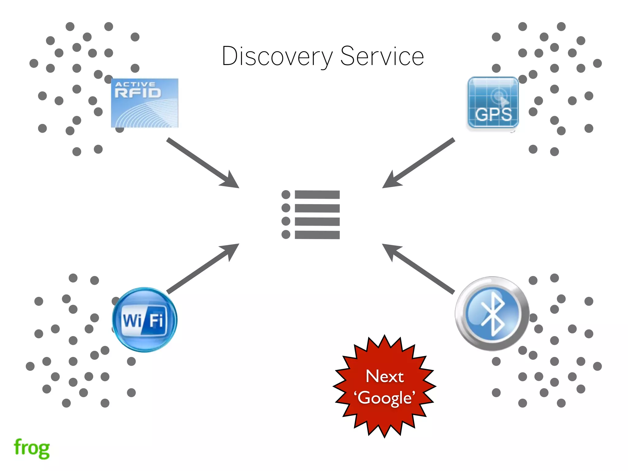 Discovery Service




             Next
           ‘Google’
 