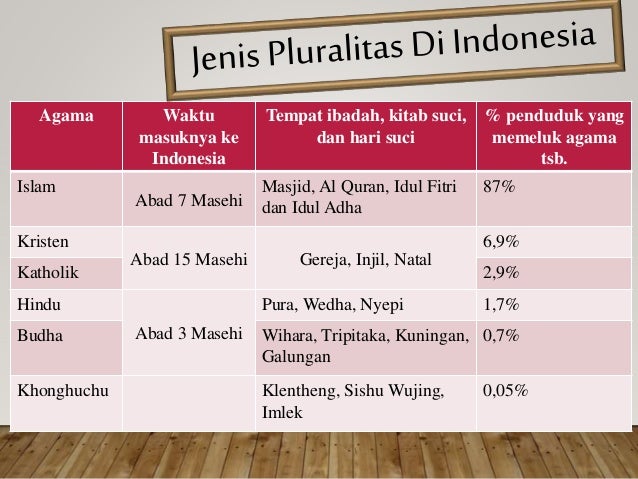 Kumpulan Soal Dengan Materi Pluralitas Masyarakat Indonesia