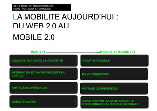 #2- LA MOBILITE: TRANSPORTEURS,
CONSTRUCTEURS ET MARQUES




LA MOBILITE
AUJOURD’HUI

 Exemple d’utilisation
 2.0 du mobil...
