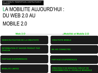 L A MOBILITE AUJOURD’HUI : DU WEB 2.0 AU MOBILE 2.0   #2- LA MOBILITE: TRANSPORTEURS, CONSTRUCTEURS ET MARQUES DEMOCRATISATION DE LA CREATIVITE MOBILITE LIMITEE  INFORMATION ET SAVOIR PRODUIT PAR CHACUN PARTAGE D’EXPERIENCES PARTAGE D’EXPERIENCES CREATIVITE MOBILE  MA VIE CONNECTEE CREATION D’UN NOUVEAU CIRCUIT DE CONSOMMATION A L’ECHELLE MONDIALE Web 2.O Mobilité et Mobile 2.O 
