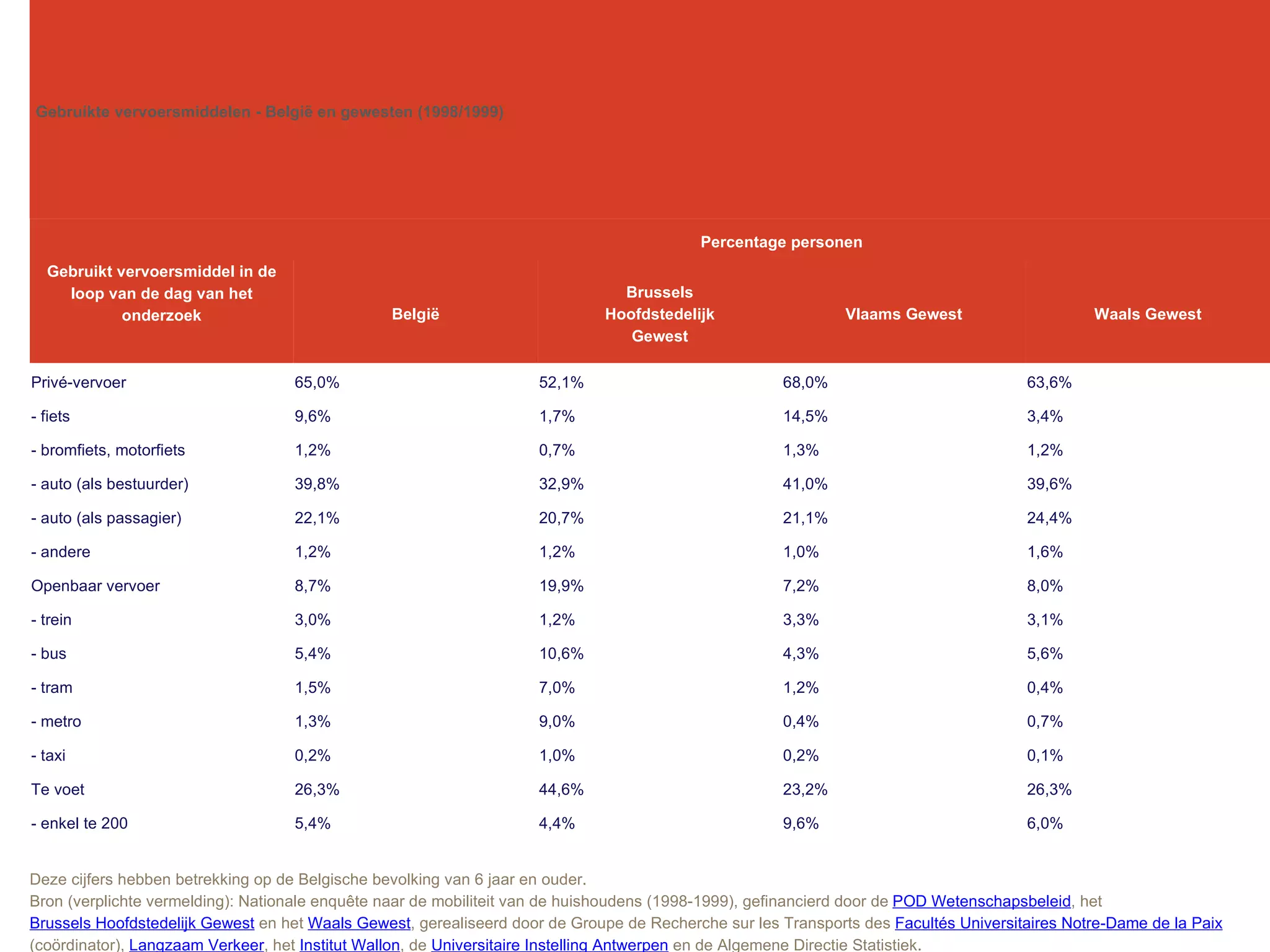 Gebruikte vervoersmiddelen - België en gewesten (1998/1999) Gebruikt vervoersmiddel in de loop van de dag van het onderzoek Percentage personen België Brussels Hoofdstedelijk Gewest Vlaams Gewest Waals Gewest Privé-vervoer 65,0% 52,1% 68,0% 63,6% - fiets 9,6% 1,7% 14,5% 3,4% - bromfiets, motorfiets 1,2% 0,7% 1,3% 1,2% - auto (als bestuurder) 39,8% 32,9% 41,0% 39,6% - auto (als passagier) 22,1% 20,7% 21,1% 24,4% - andere 1,2% 1,2% 1,0% 1,6% Openbaar vervoer 8,7% 19,9% 7,2% 8,0% - trein 3,0% 1,2% 3,3% 3,1% - bus 5,4% 10,6% 4,3% 5,6% - tram 1,5% 7,0% 1,2% 0,4% - metro 1,3% 9,0% 0,4% 0,7% - taxi 0,2% 1,0% 0,2% 0,1% Te voet 26,3% 44,6% 23,2% 26,3% - enkel te 200 5,4% 4,4% 9,6% 6,0% Deze cijfers hebben betrekking op de Belgische bevolking van 6 jaar en ouder. Bron (verplichte vermelding): Nationale enquête naar de mobiliteit van de huishoudens (1998-1999), gefinancierd door de  POD Wetenschapsbeleid , het  Brussels Hoofdstedelijk Gewest  en het  Waals Gewest , gerealiseerd door de Groupe de Recherche sur les Transports des  Facultés Universitaires Notre-Dame de la Paix  (coördinator),  Langzaam Verkeer , het  Institut Wallon , de  Universitaire Instelling Antwerpen  en de Algemene Directie Statistiek. 