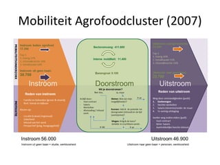 Mobiliteit Agrofoodcluster (2007) 