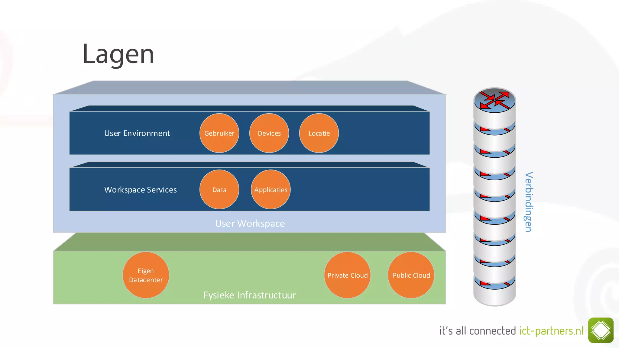 Fysieke Infrastructuur
Eigen
Datacenter
Private Cloud Public Cloud
Verbindingen
User Workspace
User Environment
Workspace Services Data Applicaties
Gebruiker Devices Locatie
 