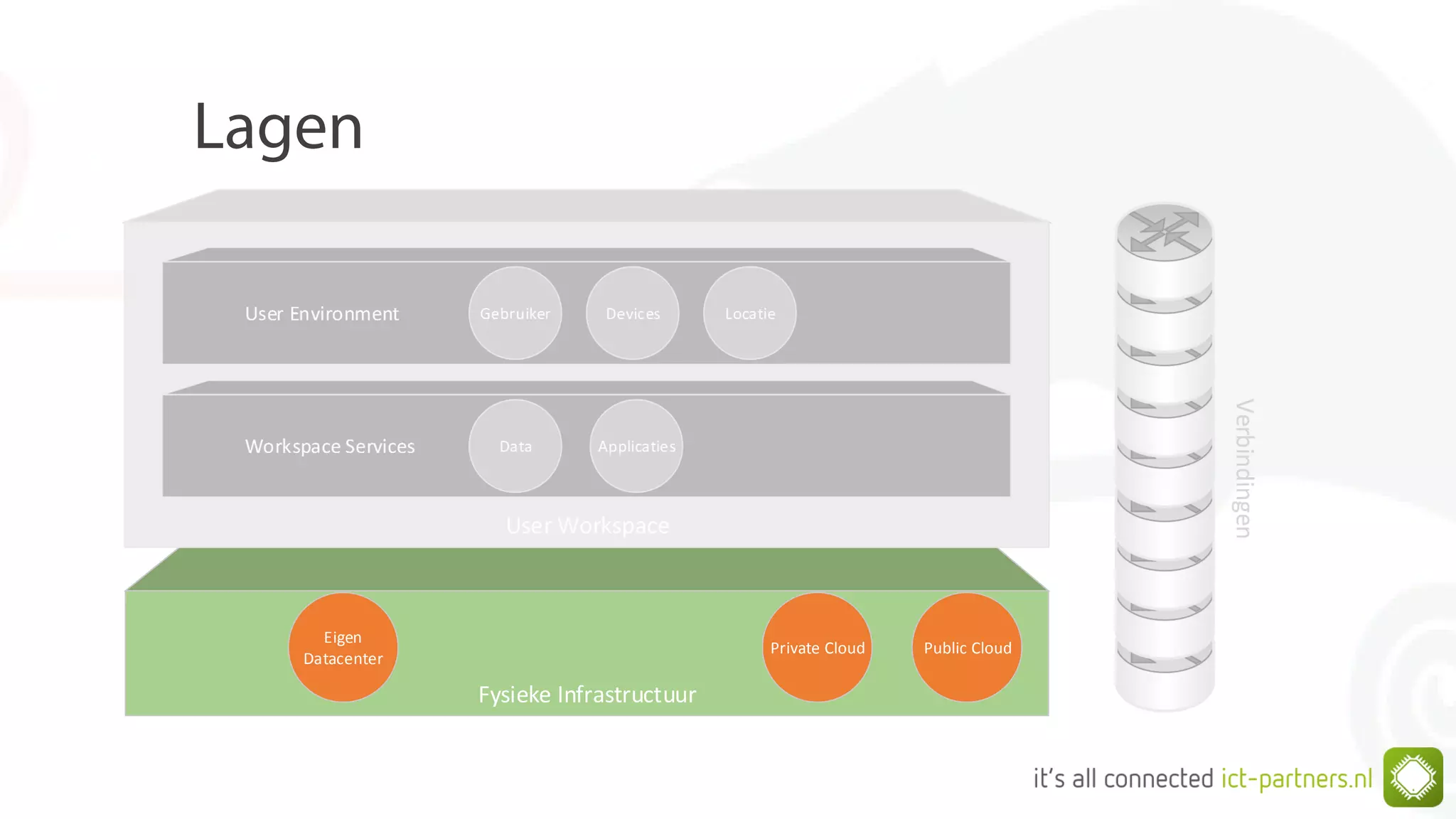Fysieke Infrastructuur
Eigen
Datacenter
Private Cloud Public Cloud
User Workspace
User Environment
Workspace Services Data Applicaties
Gebruiker Devices Locatie
 