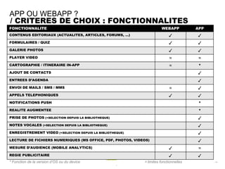 APP OU WEBAPP ?
/ CRITERES DE CHOIX : FONCTIONNALITES
FONCTIONNALITE                                                           WEBAPP          APP
CONTENUS EDITORIAUX (ACTUALITES, ARTICLES, FORUMS, …)                        ✓           ✓
FORMULAIRES / QUIZ                                                           ✓           ✓
GALERIE PHOTOS                                                               ✓           ✓
PLAYER VIDEO                                                                 ≈            ≈
CARTOGRAPHIE / ITINERAIRE IN-APP                                             ≈            *
AJOUT DE CONTACTS                                                                        ✓
ENTREES D’AGENDA                                                                         ✓
ENVOI DE MAILS / SMS / MMS                                                   ≈           ✓
APPELS TELEPHONIQUES                                                         ✓           ✓
NOTIFICATIONS PUSH                                                                        *
REALITE AUGMENTEE                                                                         *
PRISE DE PHOTOS (+SELECTION DEPUIS LA BIBLIOTHEQUE)                                      ✓
NOTES VOCALES (+SELECTION DEPUIS LA BIBLIOTHEQUE)                                        ✓
ENREGISTREMENT VIDEO (+SELECTION DEPUIS LA BIBLIOTHEQUE)                                 ✓
LECTURE DE FICHIERS NUMERIQUES (MS OFFICE, PDF, PHOTOS, VIDEOS)                          ✓
MESURE D’AUDIENCE (MOBILE ANALYTICS)                                         ✓            ≈
REGIE PUBLICITAIRE                                                           ✓           ✓
*SQLI AGENCY 2011dePetit-déjeuner Mobilitéd’OS ou du device
  Fonction © la version - 27/01/2011                          ≈ limites fonctionnelles         - 14 -
 