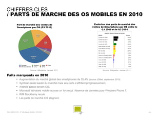 CHIFFRES CLES
/ PARTS DE MARCHE DES OS MOBILES EN 2010
               Part de marché des ventes de                                    Evolution des parts de marché des
               Smartphone par OS (Q3 2010)                                   ventes de Smartphone par OS entre le
                                                                                     Q3 2009 et le Q3 2010




                                    Source: Wikipédia, Janvier 2011                   Source: Wikipédia, Janvier 2011

Faits marquants en 2010
                  Augmentation du marché global des smartphones de 55,4% (source JDNet, septembre 2010).
                  Symbian reste leader du marché mais ses parts s’effritent progressivement.
                  Android passe devant iOS.
                  Microsoft Windows mobile accuse un fort recul. Absence de données pour Windows Phone 7.
                  RIM Blackberry recule
                  Les parts de marché iOS stagnent.




SQLI AGENCY 2011 © Petit-déjeuner Mobilité - 27/01/2011                                                                 - 20 -
 