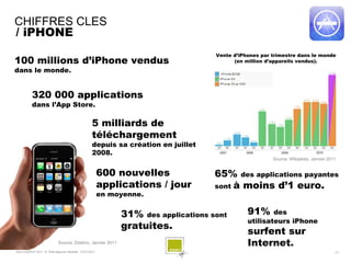 CHIFFRES CLES
/ iPHONE
                                                                                     Vente d’iPhones par trimestre dans le monde
100 millions d’iPhone vendus                                                               (en million d’appareils vendus).
dans le monde.


           320 000 applications
           dans l’App Store.

                                                    5 milliards de
                                                    téléchargement
                                                    depuis sa création en juillet
                                                    2008.
                                                                                                         Source: Wikipédia, Janvier 2011


                                                          600 nouvelles              65% des applications payantes
                                                          applications / jour        sont à moins d’1 euro.
                                                          en moyenne.


                                                               31% des applications sont        91%     des
                                                                                                utilisateurs iPhone
                                                               gratuites.
                                                                                                surfent sur
                             Source: Distimo, Janvier 2011                                      Internet.
SQLI AGENCY 2011 © Petit-déjeuner Mobilité - 27/01/2011                                                                               - 21 -
 
