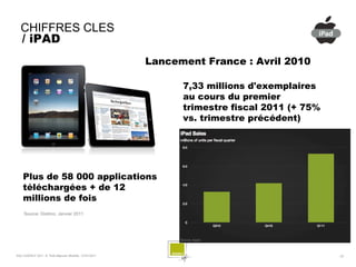 CHIFFRES CLES
   / iPAD
                                                          Lancement France : Avril 2010

                                                                7,33 millions d'exemplaires
                                                                au cours du premier
                                                                trimestre fiscal 2011 (+ 75%
                                                                vs. trimestre précédent)




    Plus de 58 000 applications
    téléchargées + de 12
    millions de fois
     Source: Distimo, Janvier 2011




SQLI AGENCY 2011 © Petit-déjeuner Mobilité - 27/01/2011                                        - 22 -
 