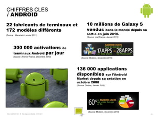 CHIFFRES CLES
/ ANDROID
22 fabricants de terminaux et                                         10 millions de Galaxy S
172 modèles différents                                                vendus dans le monde depuis sa
(Source : iGeneration janvier 2011)                                   sortie en juin 2010.
                                                                      (Source: cnet France, Janvier 2011)




          300 000 activations de
          terminaux Android par jour
          (Source: Android France, Décembre 2010)
                                                               (Source: Mobiclix, Novembre 2010)




                                                           136 000 applications
                                                           disponibles sur l’Android
                                                           Market depuis sa création en
                                                           octobre 2008
                                                           (Source: Distimo, Janvier 2011)




                                                                       (Source: Mobiclix, Novembre 2010)
 SQLI AGENCY 2011 © Petit-déjeuner Mobilité - 27/01/2011                                                    - 23 -
 