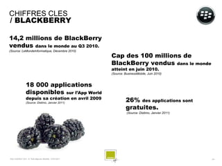CHIFFRES CLES
/ BLACKBERRY

14,2 millions de BlackBerry
vendus dans le monde au Q3 2010.
(Source: LeMondeInformatique, Décembre 2010)
                                                          Cap des 100 millions de
                                                          BlackBerry vendus dans le monde
                                                          atteint en juin 2010.
                                                          (Source: BusinessMobile, Juin 2010)


                 18 000 applications
                 disponibles sur l’App World
                 depuis sa création en avril 2009
                 (Source: Distimo, Janvier 2011)
                                                                    26% des applications sont
                                                                    gratuites.
                                                                    (Source: Distimo, Janvier 2011)




SQLI AGENCY 2011 © Petit-déjeuner Mobilité - 27/01/2011                                               - 24 -
 