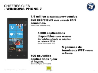 CHIFFRES CLES
/ WINDOWS PHONE 7

                                                          1,5 million de terminaux WP7 vendus
                                                          aux opérateurs dans le monde en 6
                                                          semaines.
                                                          (Source: Cnet, Décembre 2010)




                                                                     5 000 applications
                                                                     disponibles sur le Windows
                                                                     Marketplace depuis sa création
                                                                     en octobre 2010
                                                                     (Source: Distimo, Janvier 2011)


                                                                                                       5 gammes de
                                                                                                       terminaux WP7   vendus
                                                                                                       en France.
                                                          100 nouvelles
                                                          applications / jour
                                                          en moyenne.
                                                          (Source: Le Figaro, Janvier 2010)



SQLI AGENCY 2011 © Petit-déjeuner Mobilité - 27/01/2011                                                                         - 25 -
 